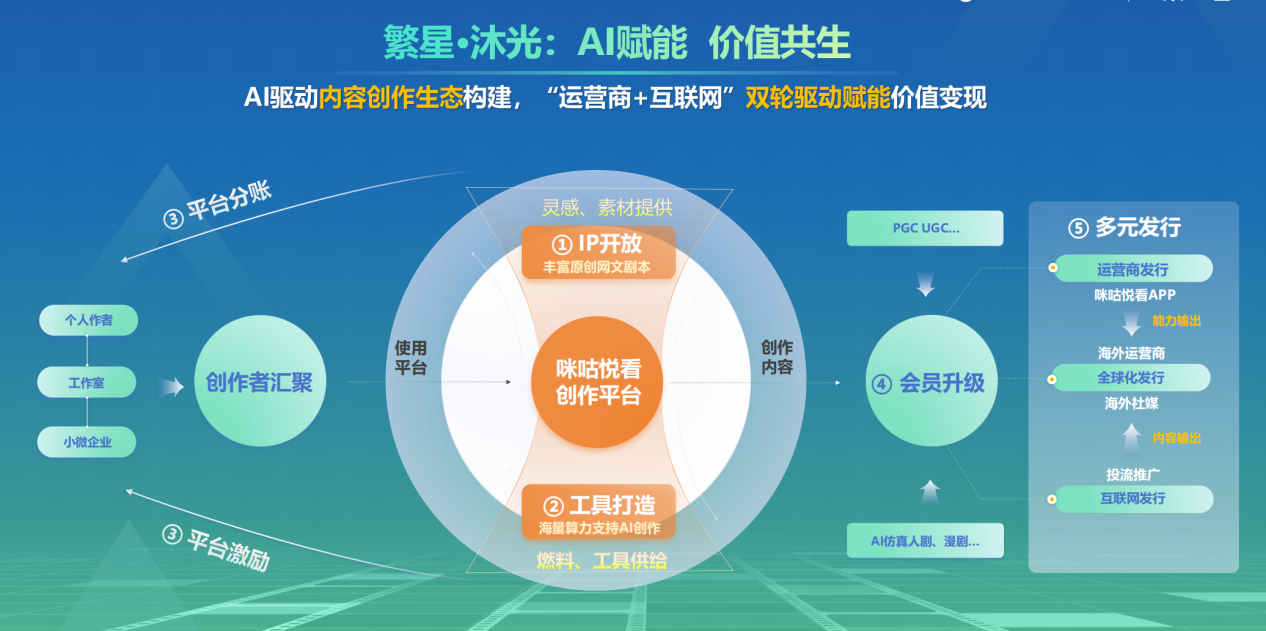 开放IP+智能生产+全域发行，咪咕AI短剧打造中国视听出海新范式