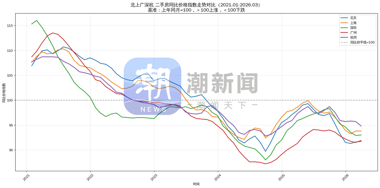5年来，杭州的二手房价波动幅度小于北上广深
