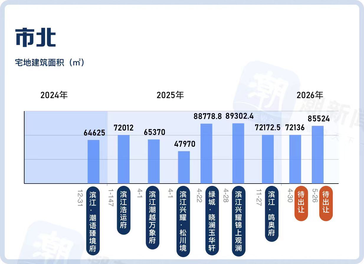 杭州热门板块限价放开以来供地节奏图表出炉！