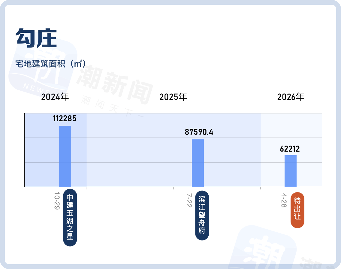 杭州热门板块限价放开以来供地节奏图表出炉！