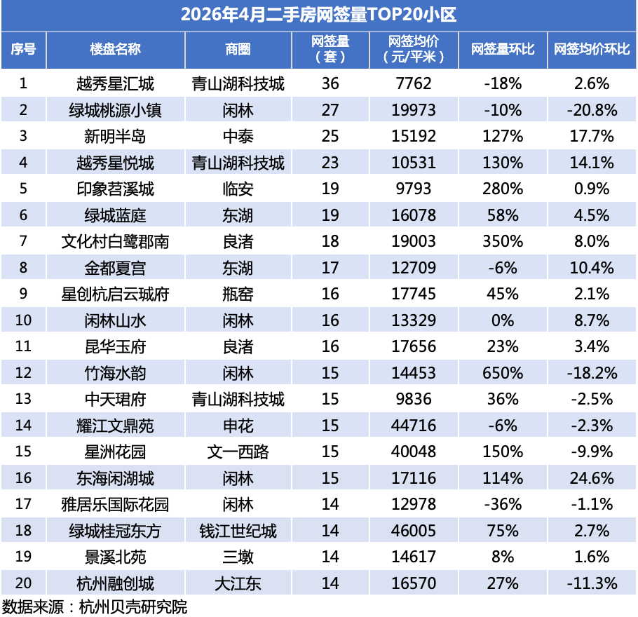 4月杭州二手房成交近万套,创5年来同期新高!刚需大爆发