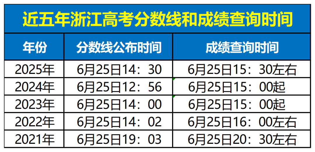 结合近五年的高考出分时间,2026浙江高考成绩预计在6月25日公布,大家及时公布教育考试院官网通知.png