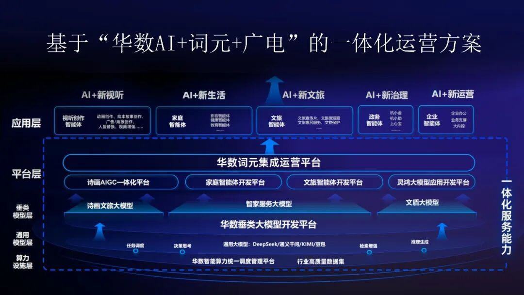 算力启新，华数词元产品重磅首发