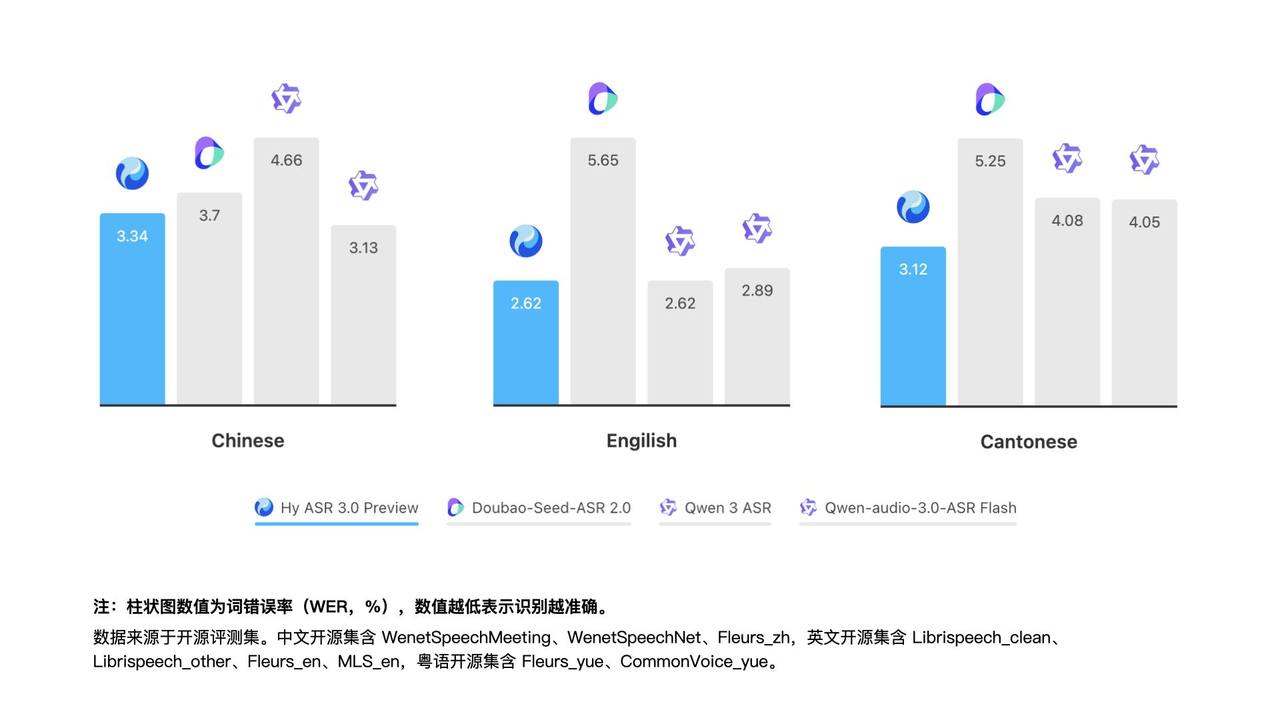 开源评测集表现：Hy ASR 3.0 preview在语种及方言上整体表现领先