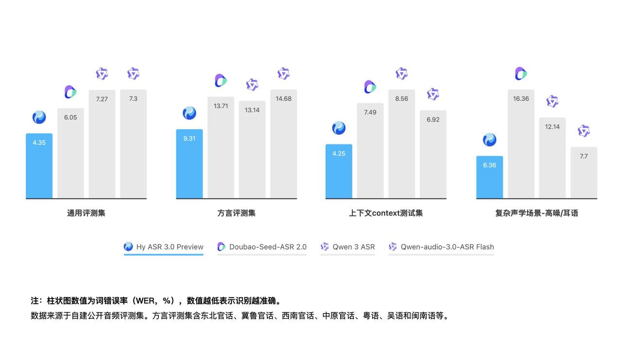 自建评测集表现：在综合评测集上取得最低 WER，整体表现领先