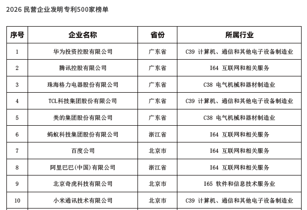中国民营企业500强创新类两张榜单发布，浙江上榜企业数量再夺全国第一