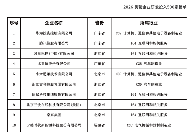 中国民营企业500强创新类两张榜单发布，浙江上榜企业数量再夺全国第一