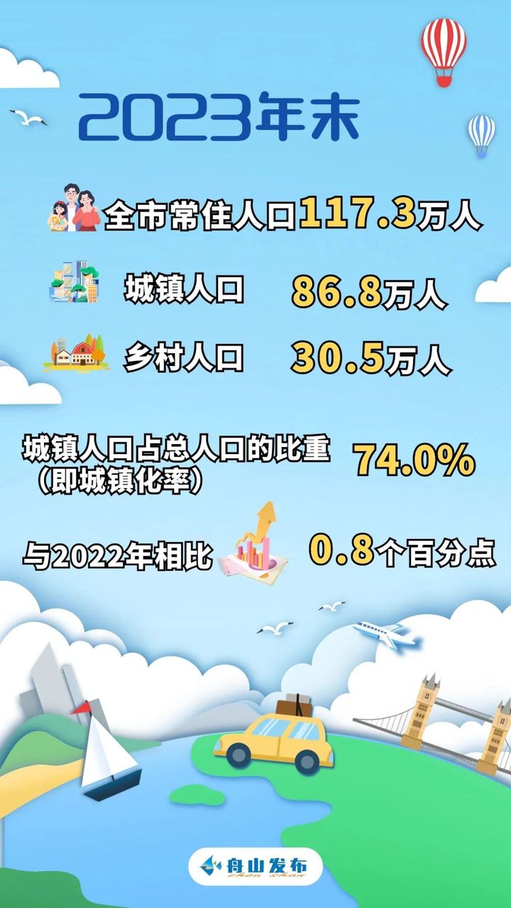 2024年舟山人口_2023年浙江11市常住人口:温州近千万,绍兴539.4万,舟山117.3万